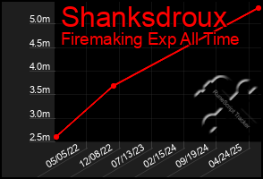 Total Graph of Shanksdroux