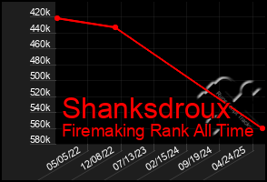Total Graph of Shanksdroux