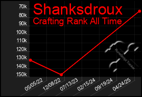 Total Graph of Shanksdroux
