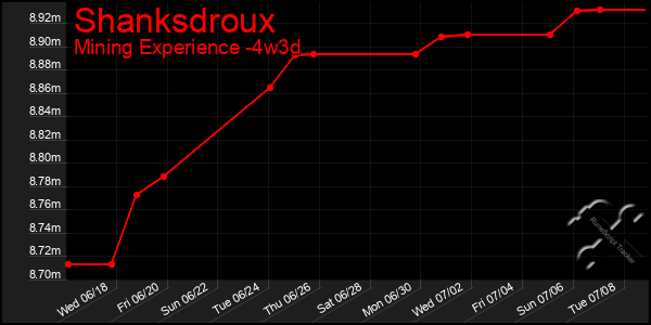 Last 31 Days Graph of Shanksdroux