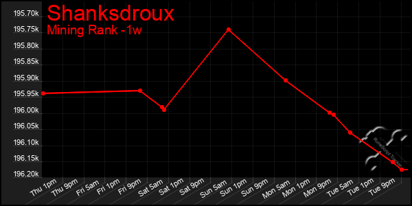 Last 7 Days Graph of Shanksdroux