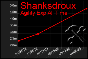 Total Graph of Shanksdroux