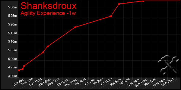 Last 7 Days Graph of Shanksdroux