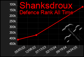 Total Graph of Shanksdroux
