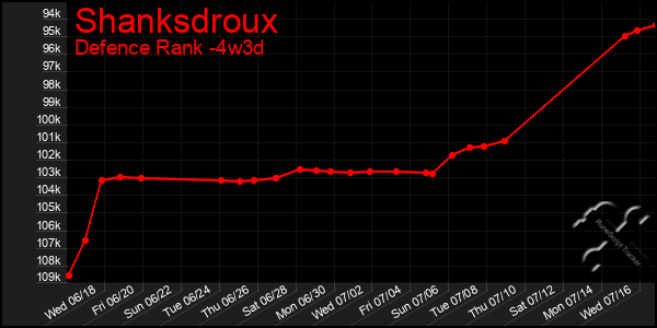 Last 31 Days Graph of Shanksdroux
