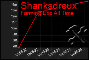 Total Graph of Shanksdroux