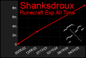 Total Graph of Shanksdroux