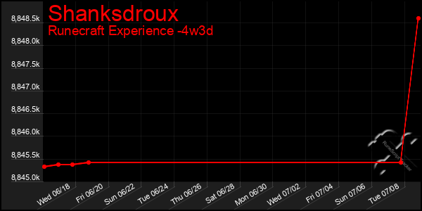 Last 31 Days Graph of Shanksdroux