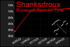 Total Graph of Shanksdroux