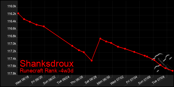 Last 31 Days Graph of Shanksdroux