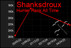 Total Graph of Shanksdroux