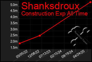 Total Graph of Shanksdroux