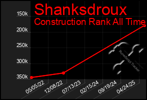Total Graph of Shanksdroux