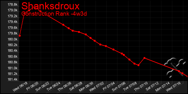Last 31 Days Graph of Shanksdroux