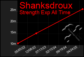 Total Graph of Shanksdroux
