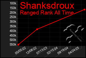 Total Graph of Shanksdroux