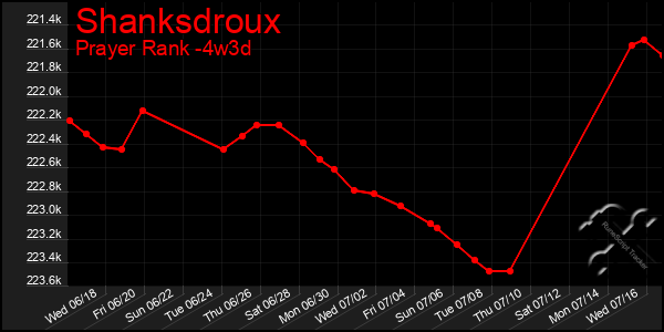 Last 31 Days Graph of Shanksdroux