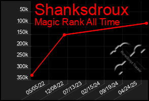 Total Graph of Shanksdroux