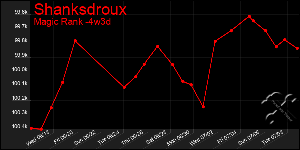 Last 31 Days Graph of Shanksdroux