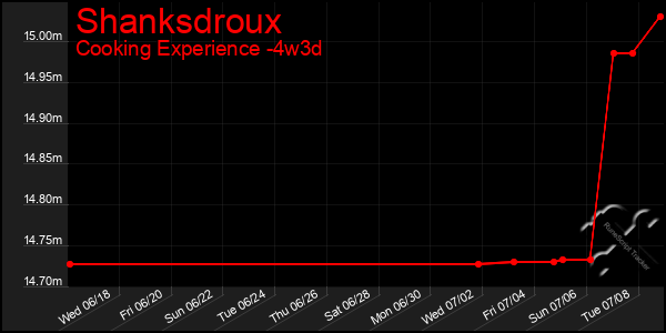Last 31 Days Graph of Shanksdroux