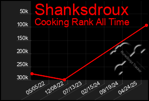 Total Graph of Shanksdroux