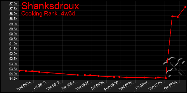 Last 31 Days Graph of Shanksdroux