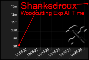 Total Graph of Shanksdroux
