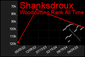 Total Graph of Shanksdroux