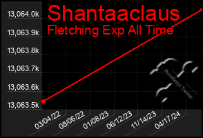 Total Graph of Shantaaclaus