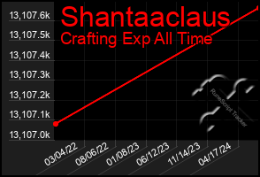 Total Graph of Shantaaclaus