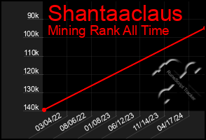 Total Graph of Shantaaclaus