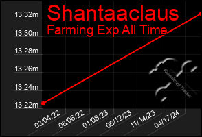 Total Graph of Shantaaclaus