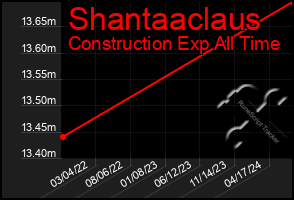 Total Graph of Shantaaclaus