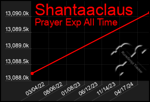 Total Graph of Shantaaclaus