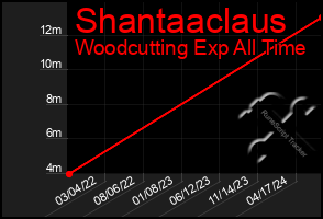 Total Graph of Shantaaclaus