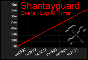 Total Graph of Shantayguard