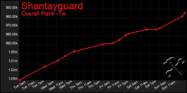 1 Week Graph of Shantayguard