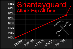 Total Graph of Shantayguard