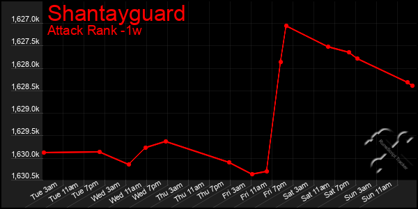 Last 7 Days Graph of Shantayguard