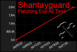 Total Graph of Shantayguard