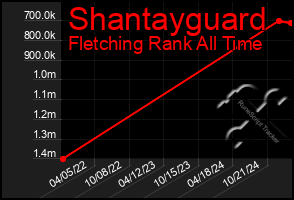 Total Graph of Shantayguard