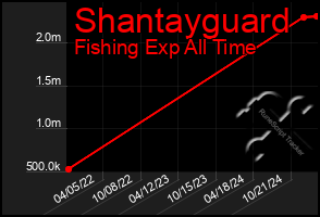 Total Graph of Shantayguard