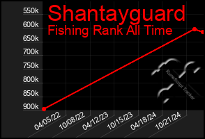 Total Graph of Shantayguard