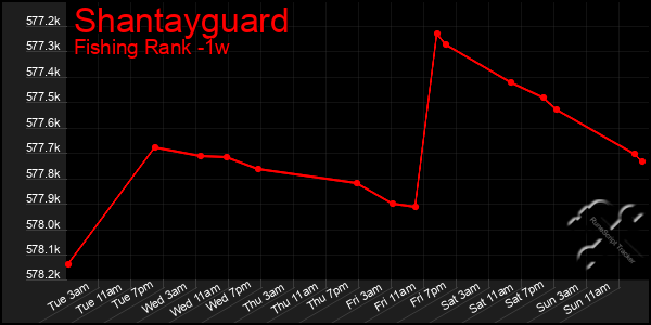 Last 7 Days Graph of Shantayguard