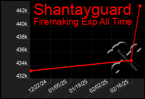 Total Graph of Shantayguard