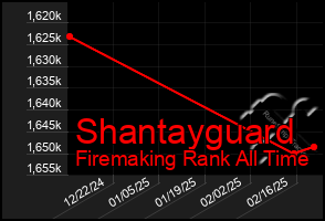 Total Graph of Shantayguard