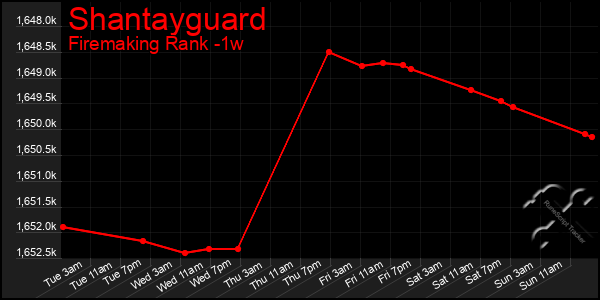 Last 7 Days Graph of Shantayguard