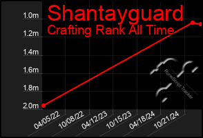 Total Graph of Shantayguard