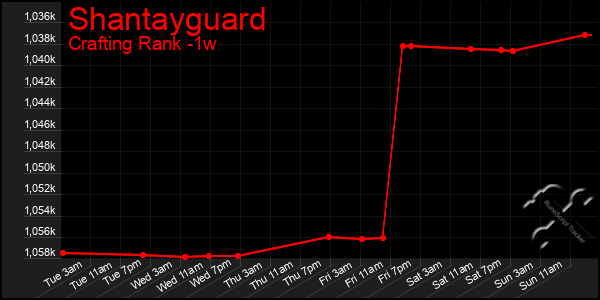 Last 7 Days Graph of Shantayguard