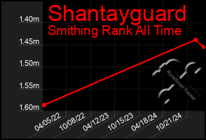 Total Graph of Shantayguard